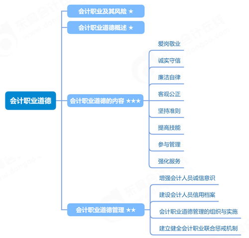 会计职业道德与2023年初级会计实务知识框架 知识产权代理业务中的原则与实践思维导图