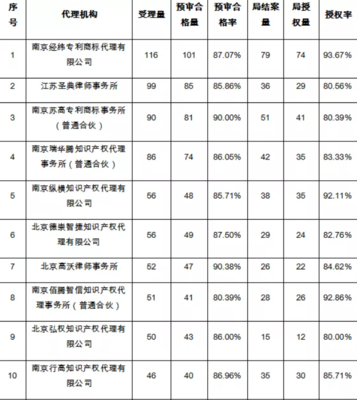 南京专利申请预审受理量突破3227件，再创历史新高